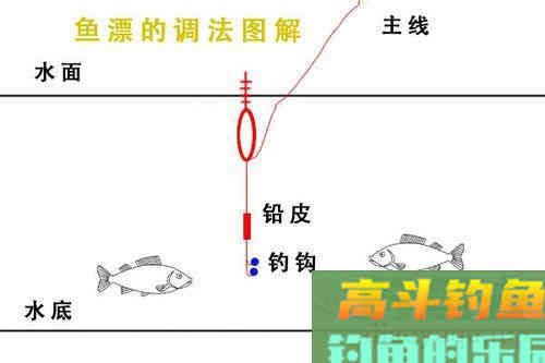 标准调漂方法6步，非常实用 [图解]