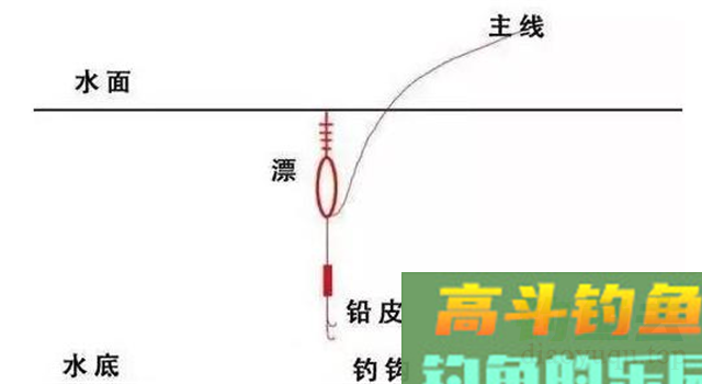 图解调漂，最简单的调漂方法