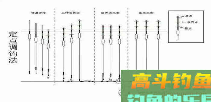 新手钓鱼人看过来，这些调漂找底技巧要知道