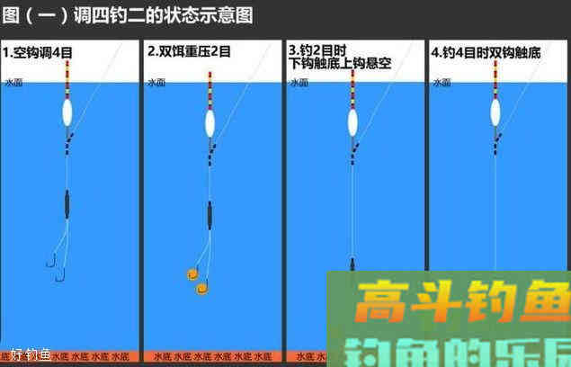 什么是调四钓二？怎么调四钓二？