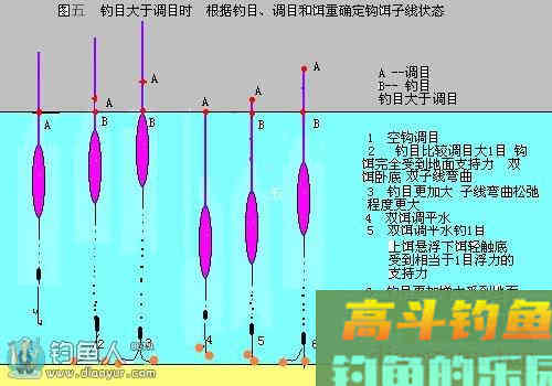 图解钓鱼调漂与浮力的关系