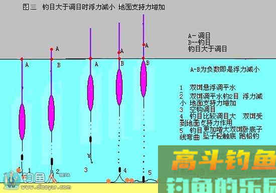 图解钓鱼调漂与浮力的关系
