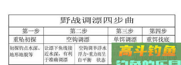 野钓调漂终结篇：野战台钓调漂四步曲