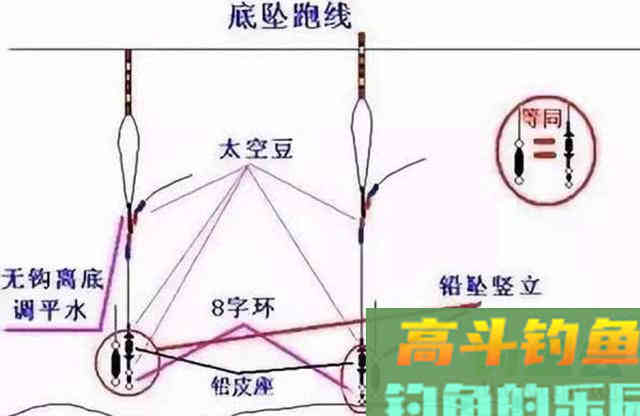 什么是跑铅钓法？它共分为4种形式
