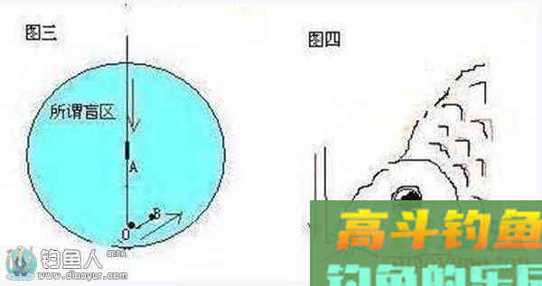 实践证明鱼吃钩时浮漂下顿原理