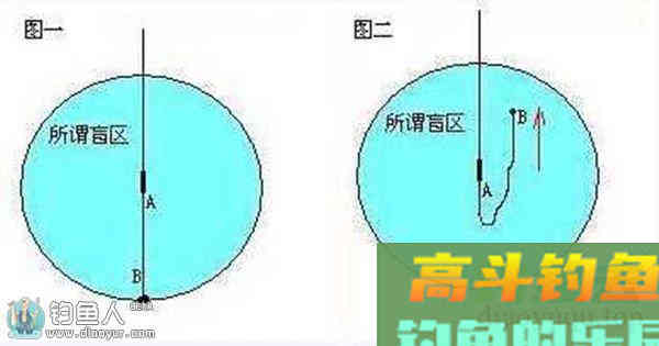 实践证明鱼吃钩时浮漂下顿原理