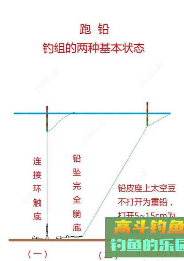 什么是跑铅钓法？它共分为4种形式