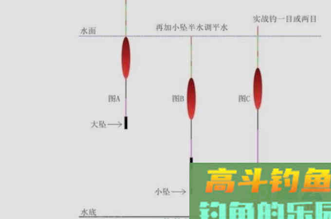 夏季野钓鲤鱼几个常用的调漂方法