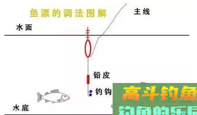 图解调漂，最简单的调漂方法