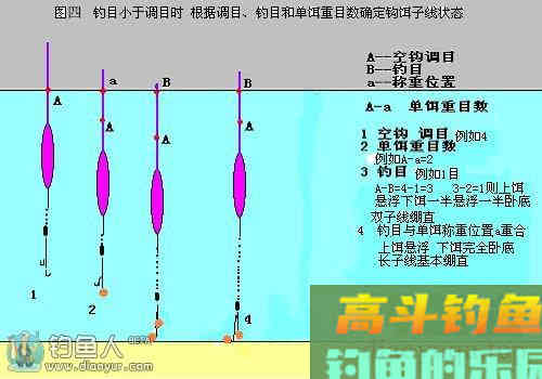 图解钓鱼调漂与浮力的关系