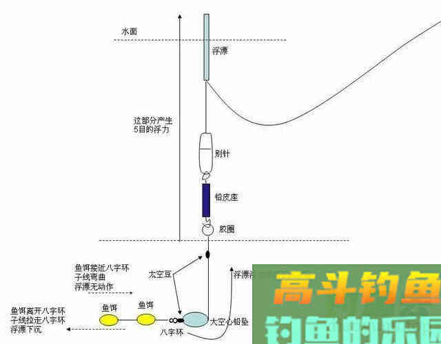什么是跑铅钓法？它共分为4种形式