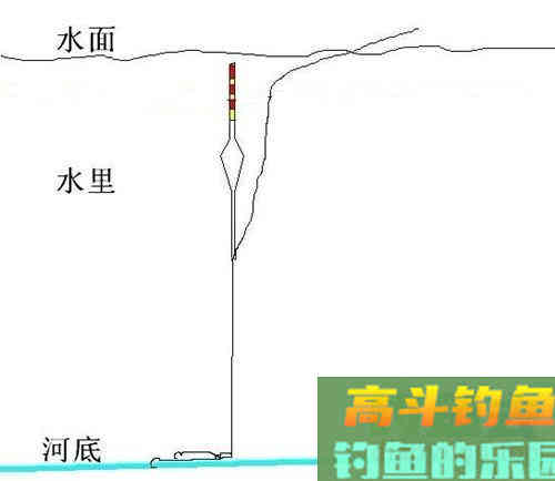 浅谈台钓中的简易快速找底法
