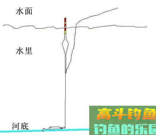 浅谈台钓中的简易快速找底法