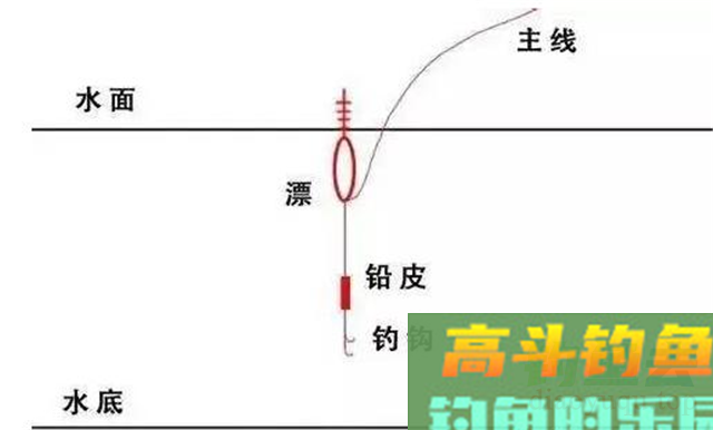 图解调漂，最简单的调漂方法