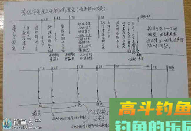 钓友画出的最精准的无钩调漂方法