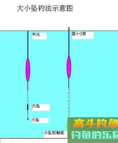 钓鲫鱼两步调漂，杆杆中鱼，求稳不求灵