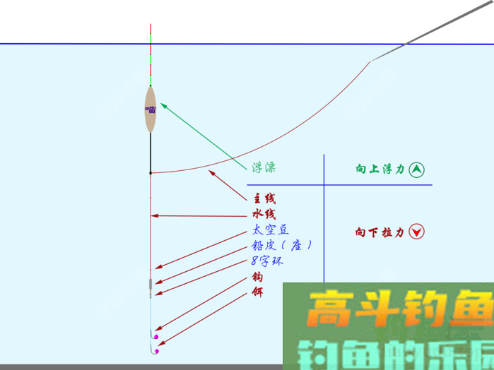 调四钓二是什么？怒怼调四钓二，这就是钓鱼界的葵花宝典