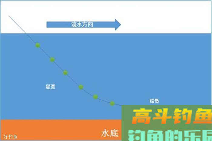 七星漂使用技巧，秋季钓鲫鱼必备