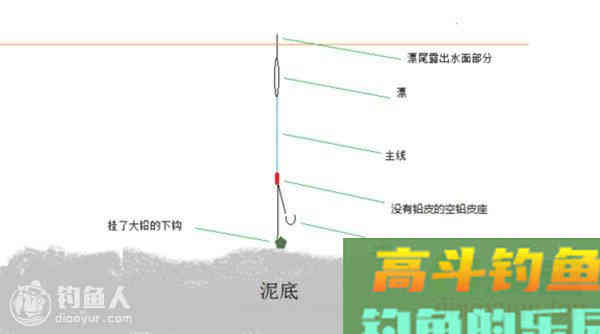 自用最简单快捷的调漂方法分享