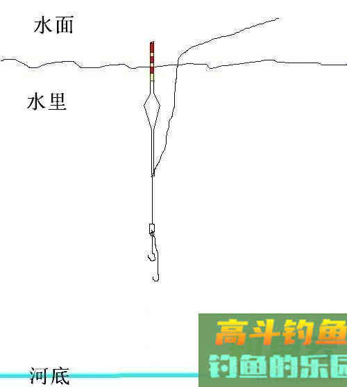 浅谈台钓中的简易快速找底法