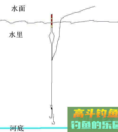 浅谈台钓中的简易快速找底法