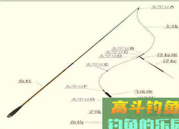 钓着钓着浮漂涨目了，到底是为什么？