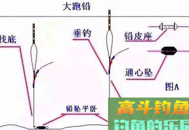 什么是跑铅钓法？它共分为4种形式