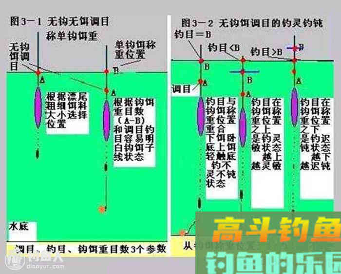 图解钓鱼浮漂的几种调钓方法
