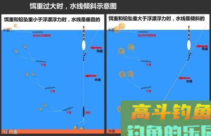 钓着钓着浮漂涨目了，到底是为什么？