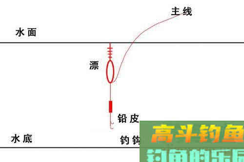标准调漂方法6步，非常实用 [图解]