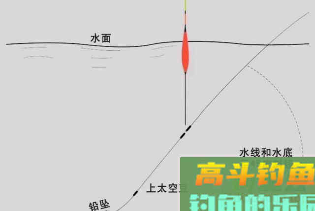 黑坑钓青鱼的钓组搭配，如何根据钓法选用