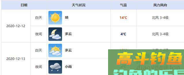 冬天有阳光的天气就好钓鱼？未必！不考虑这2种因素，高手也无奈