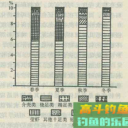 钓鱼中各种鱼类的食性类型和变化