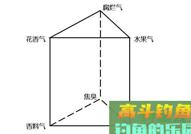 打窝不聚鱼，其实多半还是窝料味型的锅