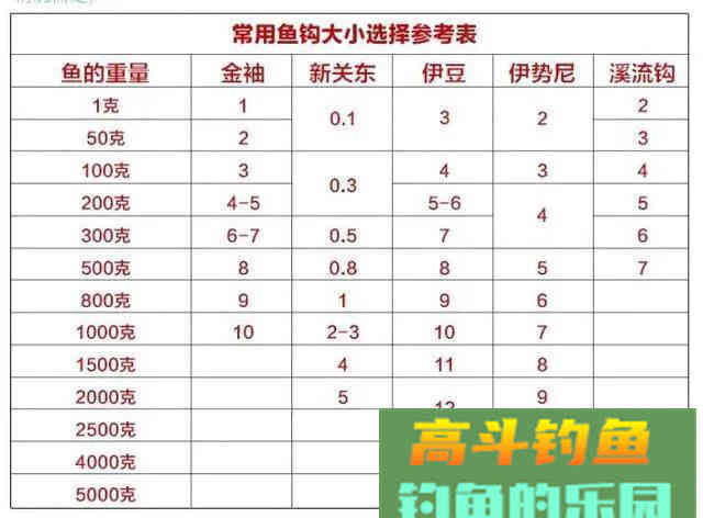 搞清楚垂钓中鱼的“入口性”和哪些因素有关