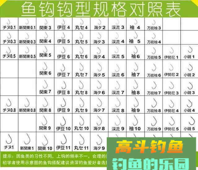 搞清楚垂钓中鱼的“入口性”和哪些因素有关